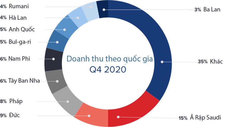 thị trường chủ lực của monbat